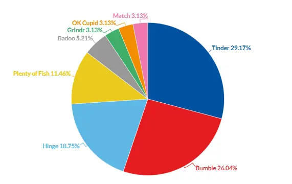 top dating apps revenue 