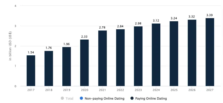 dating market statistics