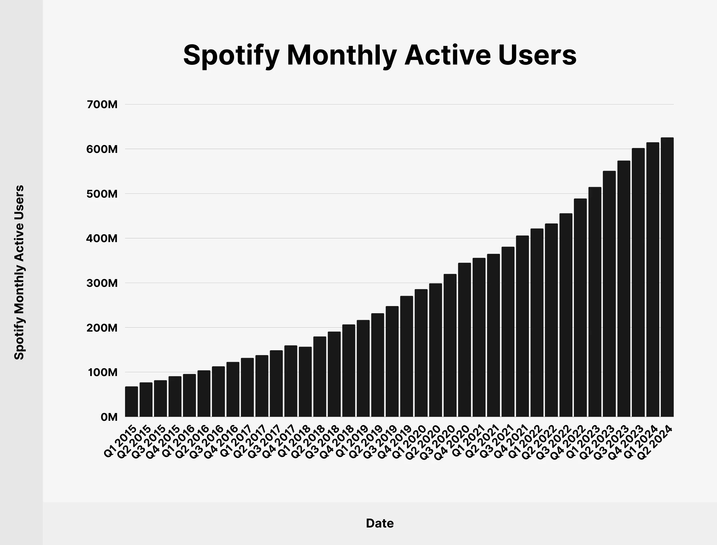 spotify monthly active users