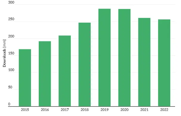 Dating App Download Statistics