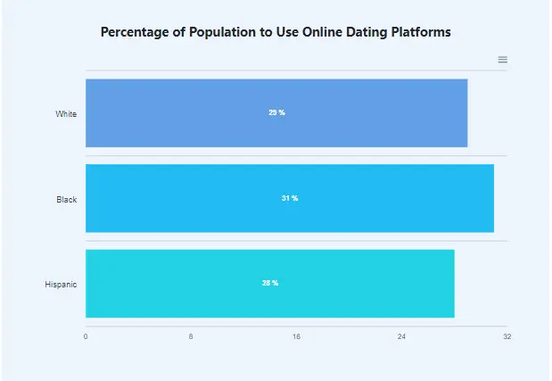 Dating App Statistics By Race