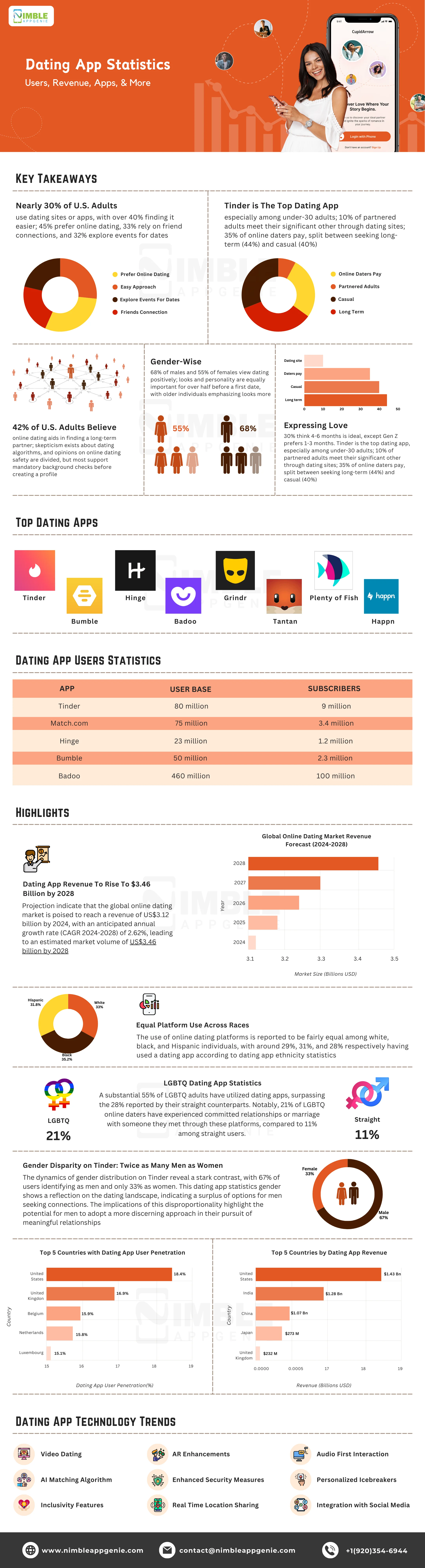 Dating App Statistics Infographic