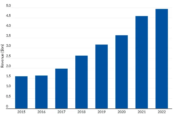 Global Dating App Revenue Statistics