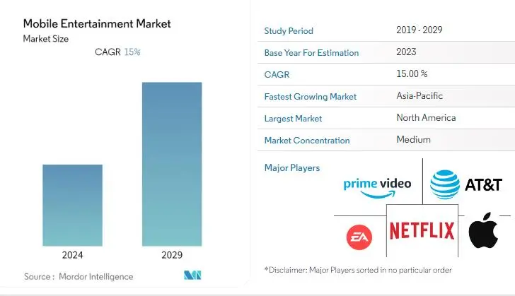 Market Analysis of Entertainment Industry