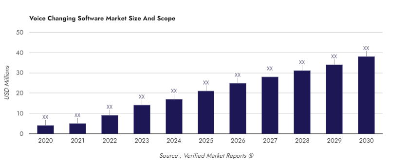 Market Stats for Voice-Changing Apps