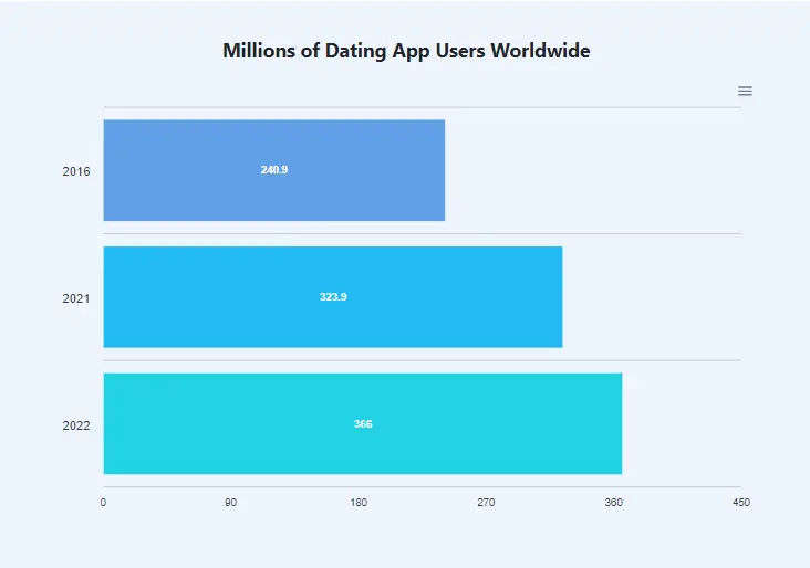 Million Dating App Users in 2022