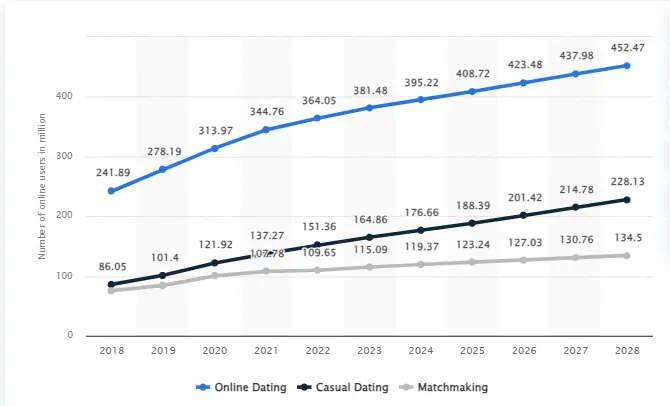 Online Dating App User Statistics