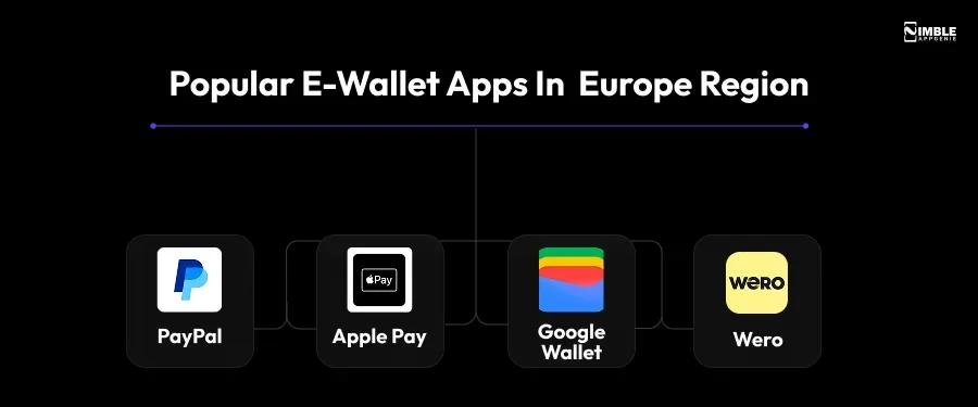 Popular E-wallet apps in Europe Region