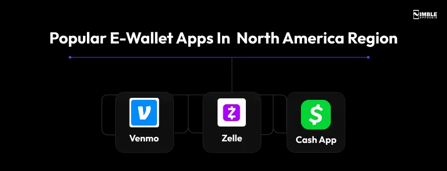 Popular E-wallet apps in North American Region