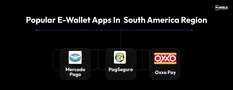 Popular E-wallet apps in South American Region