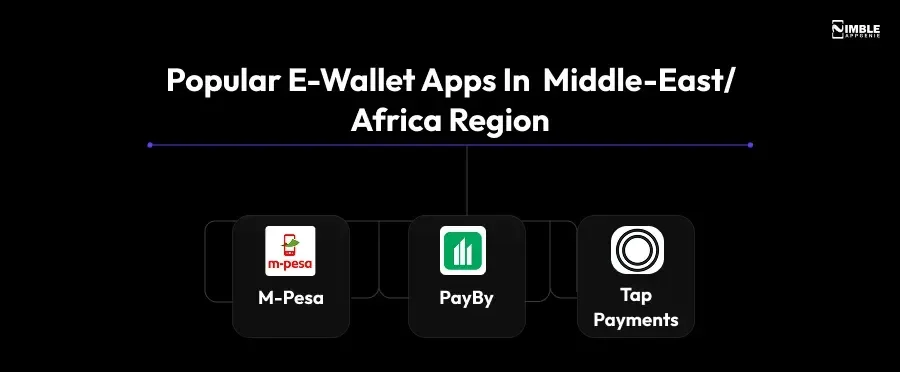 Popular eWallet Apps in Middle-East-Africa Region