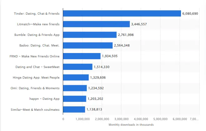 Top Dating Apps According To Market Data