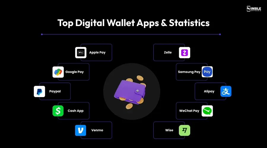 Top Digital Wallet Apps and Statistics