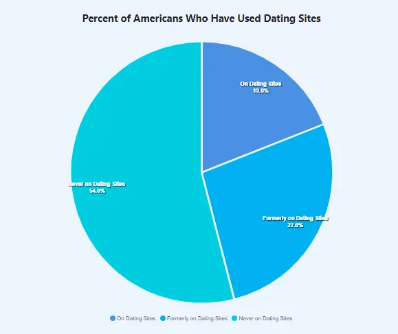 U.S. are currently using online dating platforms