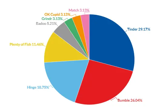 US Dating App Market Share