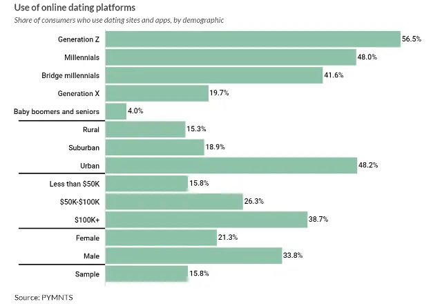 Users With Online Dating Platforms