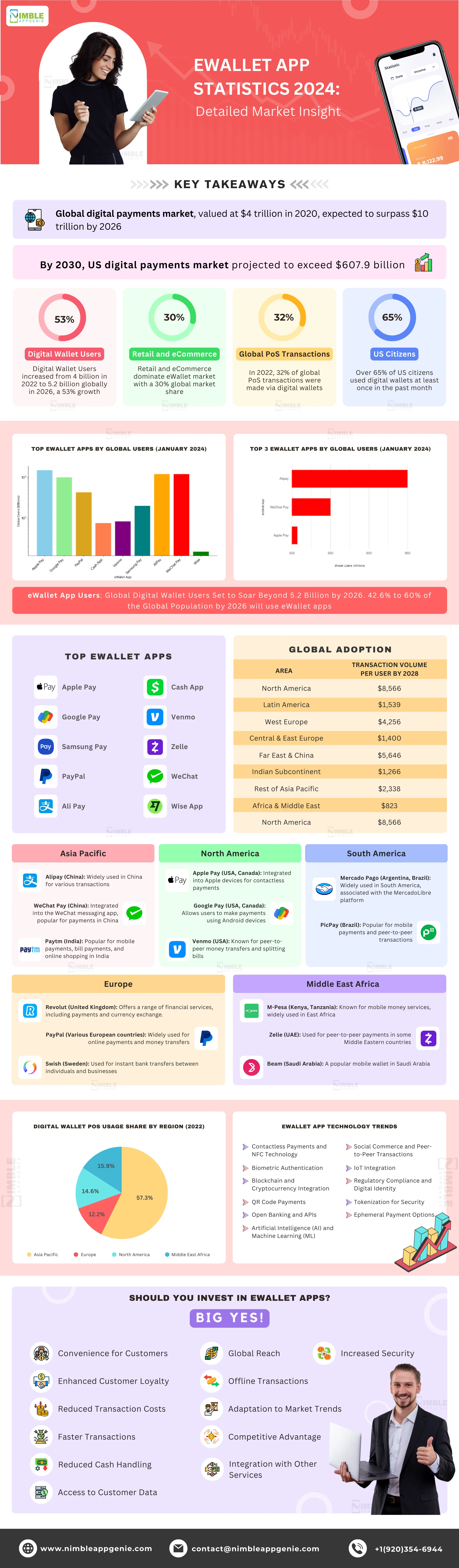 eWallet App Statistics: Infographic