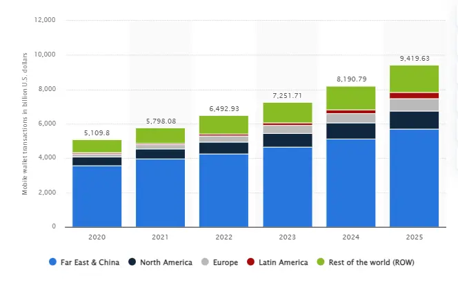 eWallet App Statistics Detailed Market Insight