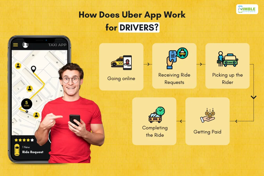 How Does Uber App Work for DRIVERS