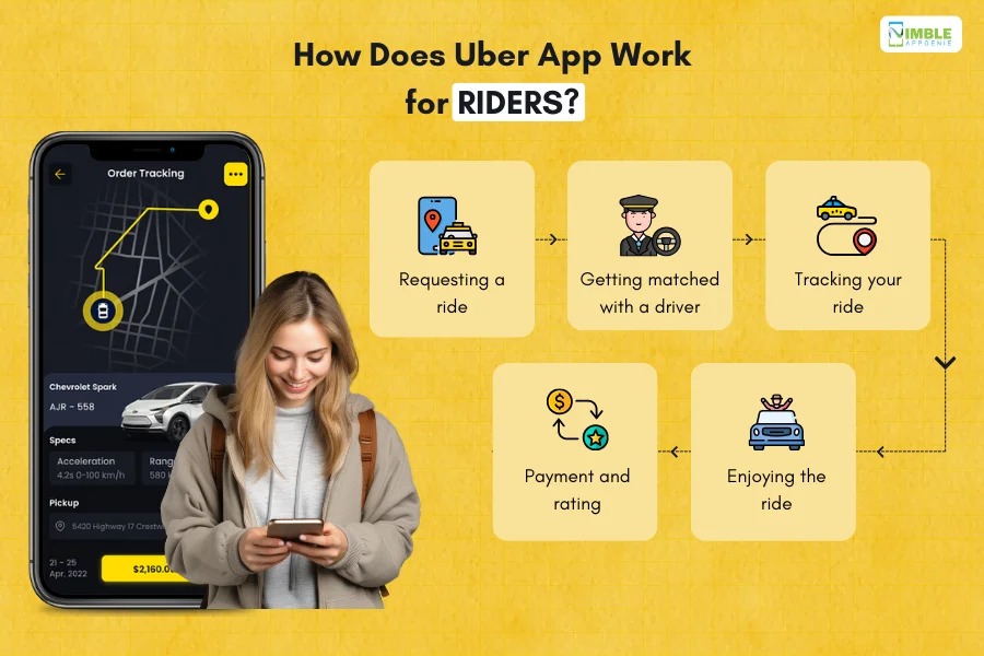 How Does Uber App Work for RIDERS