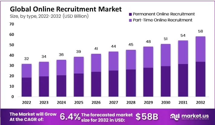 Job Recruitment Market Size