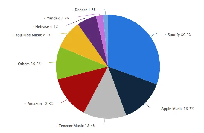 Music Streaming App Market Statistics 