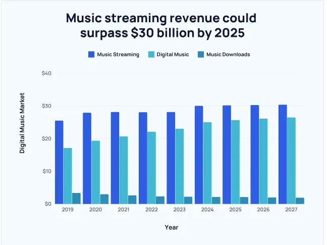 Music Streaming App Market Statistics