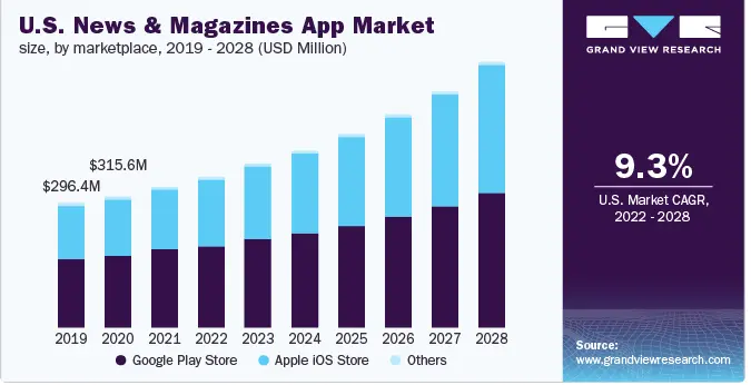 News Apps Market Size