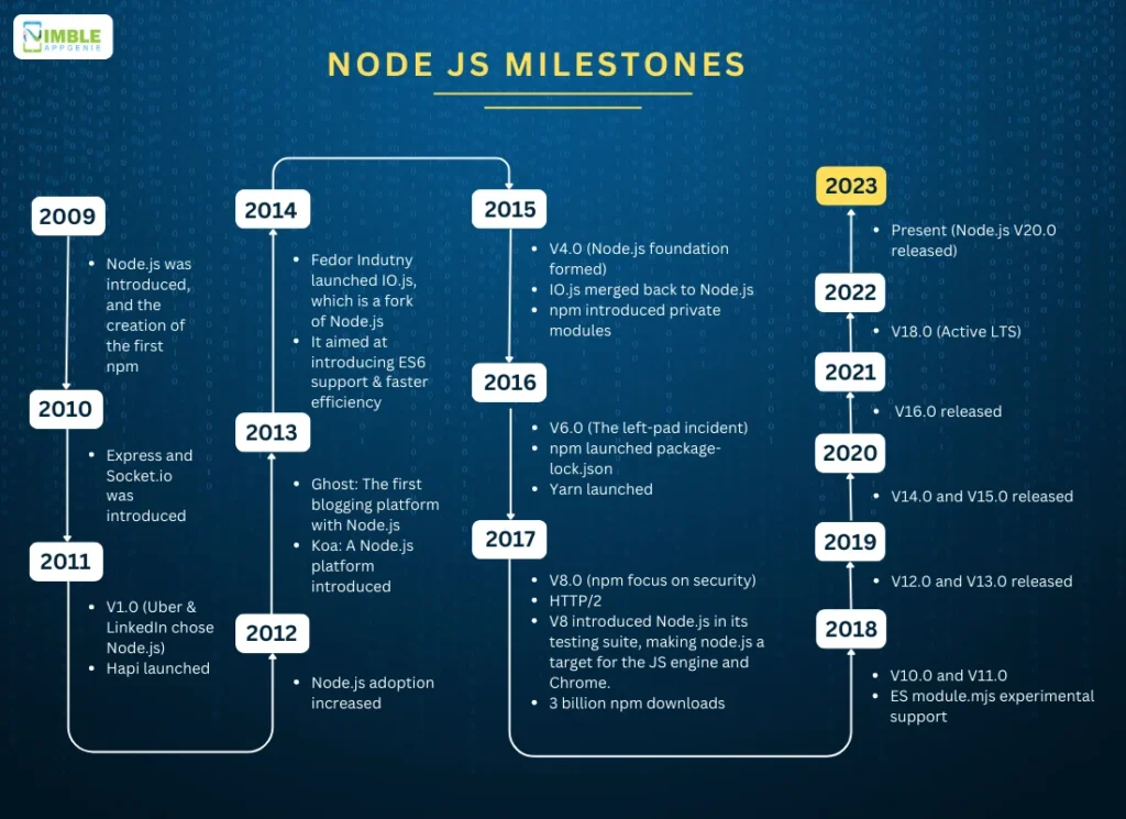 Node JS Milestone