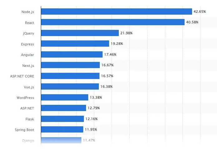 Node.Js Market Stats