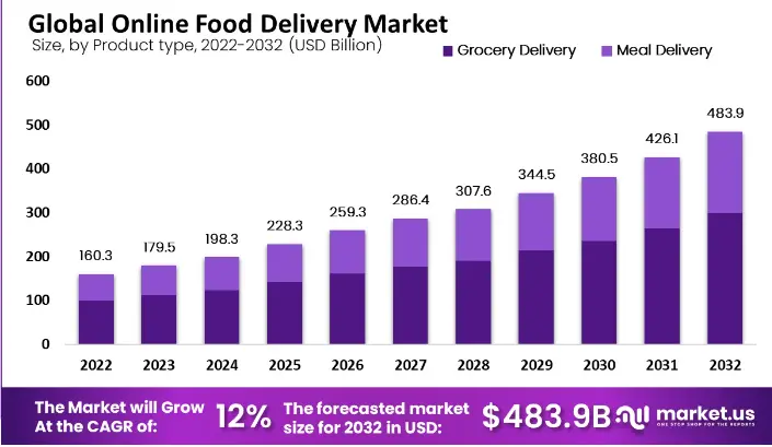Stats About Food Delivery App & Its Market