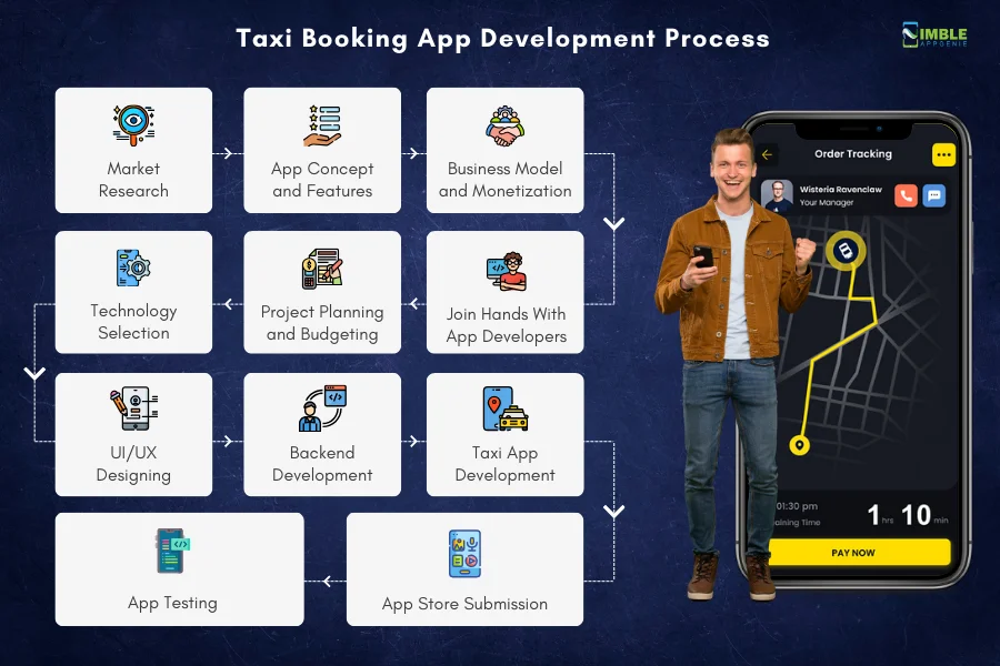 Taxi Booking App Development Process