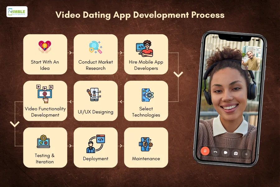 Video Dating App Development Process