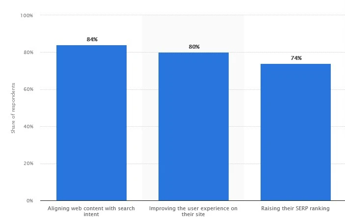 AI in social media stats