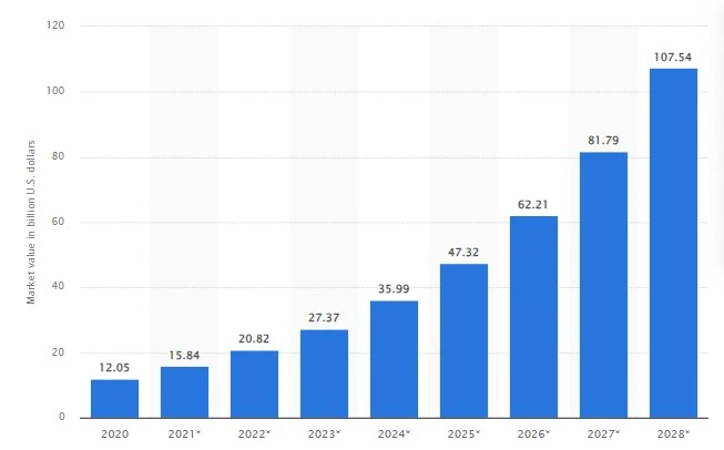 AI in social media stats