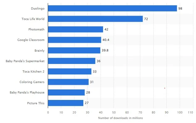 Educational App Stats