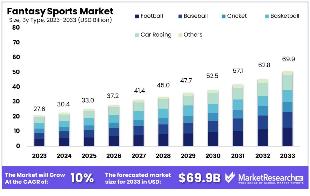 Fantasy Sports Market By Type
