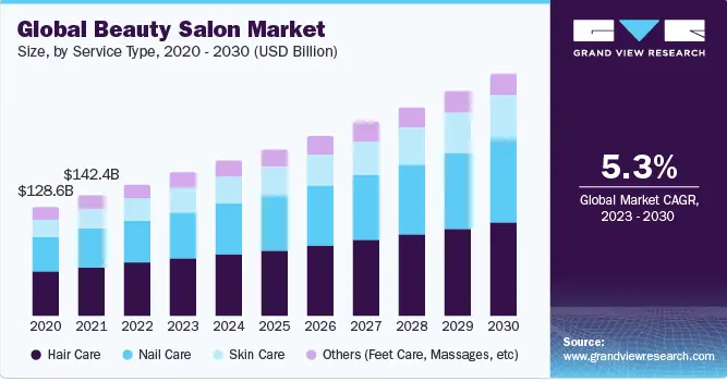 Have A Look At The Finest Beauty Industry Facts