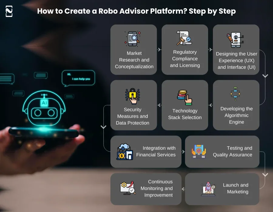 How to Create a Robo Advisor Platform Step by Step