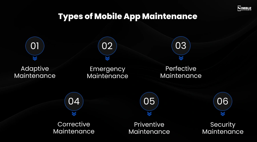 Types of Mobile App Maintenance