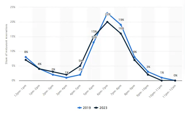 What does the Market say about restaurant reservation apps