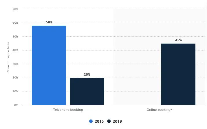 What does the Market say about restaurant reservation apps