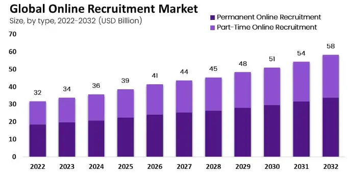 What’s going on in the Recruitment Market?