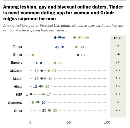 Why Invest in Grindr like Gay Dating App Market Stats & Size