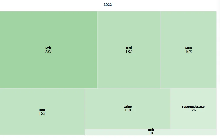 eScooter apps stats