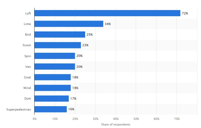 eScooter apps stats