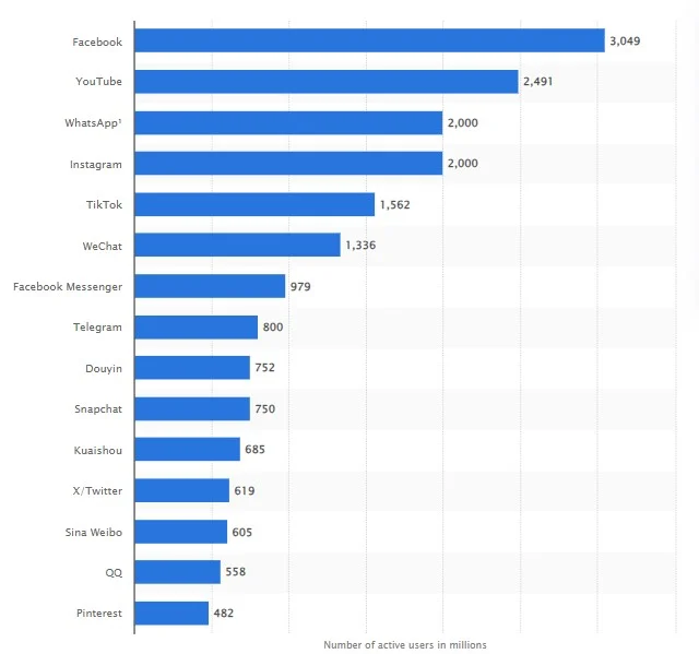 social media app stats