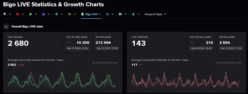 Bigo Live App Stats