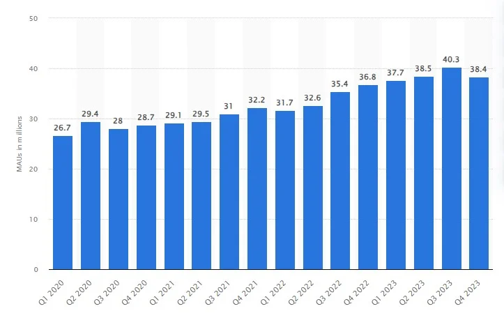 Bigo Live App Stats