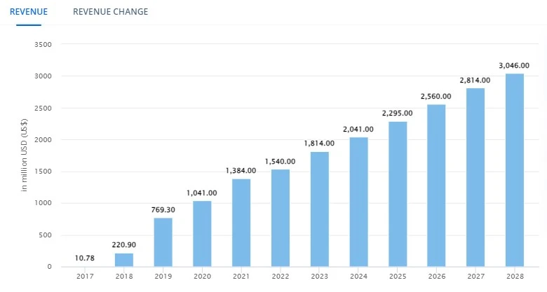 E-Scooter-sharing - Worldwide (Statista)